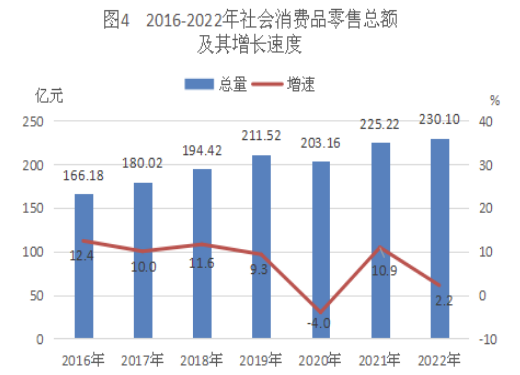 2022年臺山市國民經濟和社會發(fā)展統(tǒng)計公報 鞋帽零售業(yè)發(fā)展態(tài)勢分析